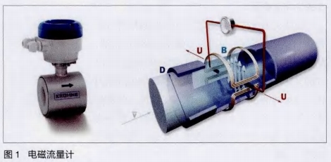 電磁流(liu)量計原(yuan)理結構(gou)圖示