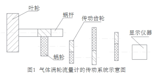 氣體渦輪(lun)流量計的(de)傳動系統(tong)示意圖