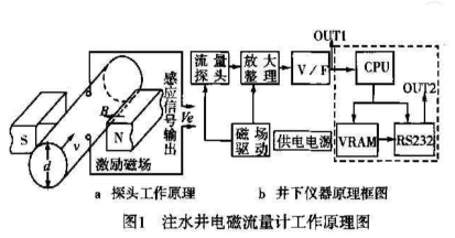 注水(shui)井電磁(ci)流量計(ji)工作原(yuan)理圖示(shi)