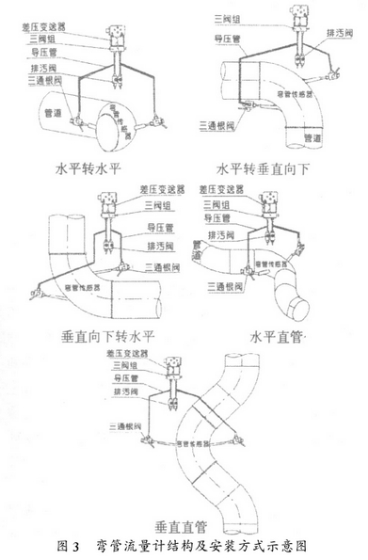 彎管(guan)流量(liang)計結(jie)構及(ji)安裝(zhuang)方式(shi)圖示(shi)