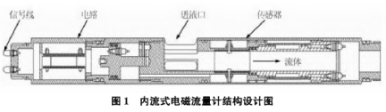 内流式電(dian)磁流量計(ji)結構設計(ji)圖