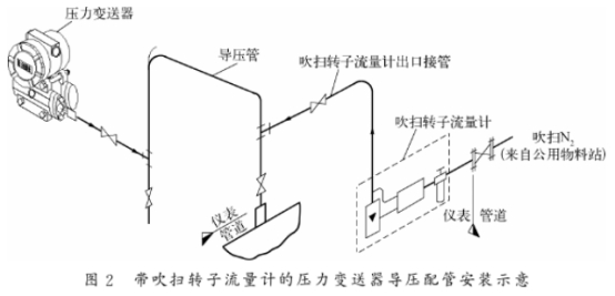 帶(dai)吹掃轉子(zi)流量計的(de)壓力變送(song)器導壓管(guan)安裝示意(yi)圖