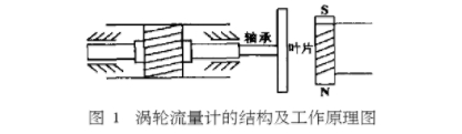 渦輪流量(liang)計結構及(ji)工作原理(li)圖示