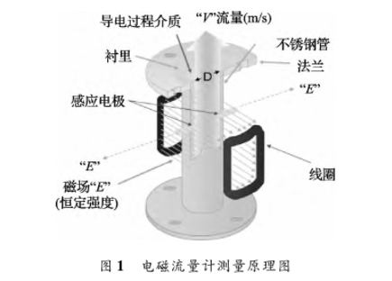 電(dian)磁流量(liang)計測量(liang)原理圖(tu)示