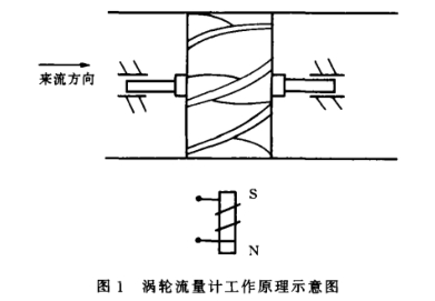 寬(kuan)量程(cheng)渦輪(lun)流量(liang)計工(gong)作原(yuan)理圖(tu)