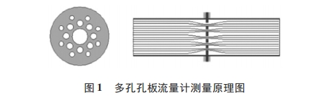 多孔(kong)孔闆(pan)流量(liang)計測(ce)量原(yuan)理圖(tu)示