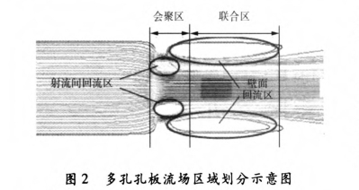 多孔孔(kong)闆流場區(qu)域劃分示(shi)意圖
