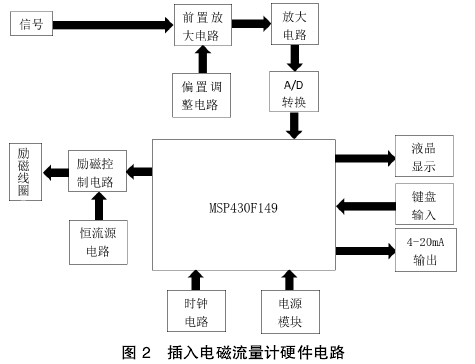 插(cha)入式電(dian)磁流量(liang)計硬件(jian)電路圖(tu)