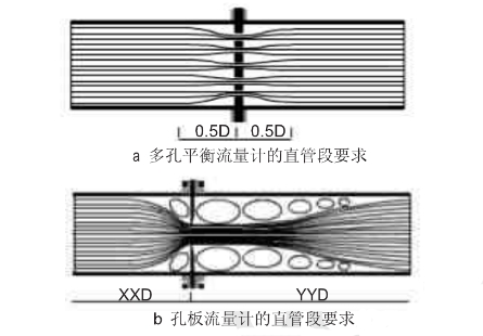 孔(kong)闆流(liu)量計(ji)的直(zhi)管段(duan)要求(qiu)圖示(shi)