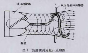 旋(xuan)進漩渦(wo)流量計(ji)原理圖(tu)示