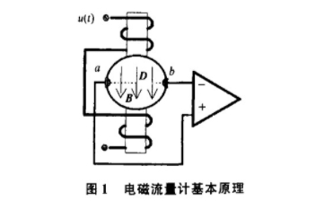 電磁(ci)流量計基(ji)本原理圖(tu)示