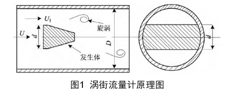 渦街流(liu)量計原(yuan)理圖