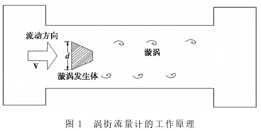 渦(wo)街流量計(ji)工作原理(li)圖