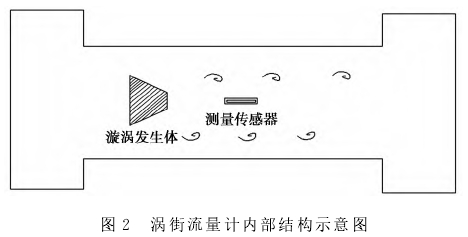 渦(wo)街流量計(ji)内部結構(gou)示意圖