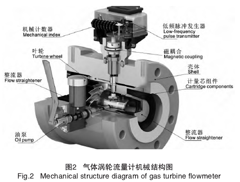 氣體渦(wo)輪流量計(ji)機械機構(gou)圖