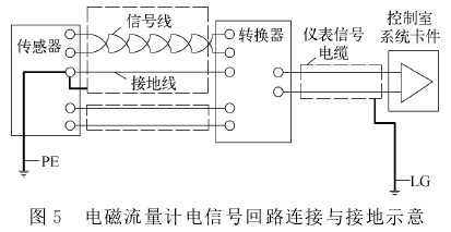 電磁流量(liang)計電信号(hao)回路連接(jie)與接地示(shi)意圖