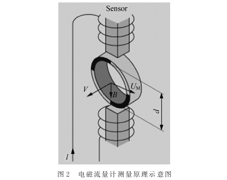 電磁(ci)流量(liang)計測(ce)量原(yuan)理示(shi)意圖(tu)
