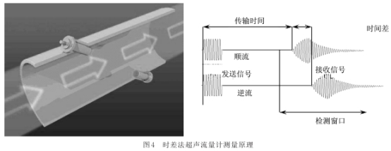 時(shi)差法(fa)朝北(bei)流量(liang)計測(ce)量原(yuan)理圖(tu)示