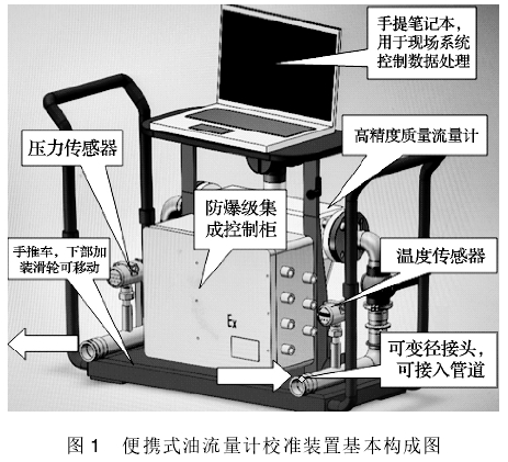 便攜(xie)式油(you)流量(liang)計校(xiao)準裝(zhuang)置基(ji)本構(gou)成圖(tu)
