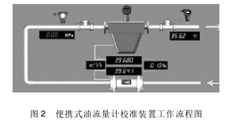 便攜(xie)式油(you)流量(liang)計校(xiao)準裝(zhuang)置工(gong)作流(liu)程圖(tu)
