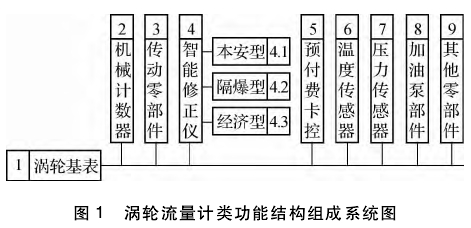 渦輪(lun)流量(liang)計類(lei)功能(neng)結構(gou)組成(cheng)系統(tong)圖