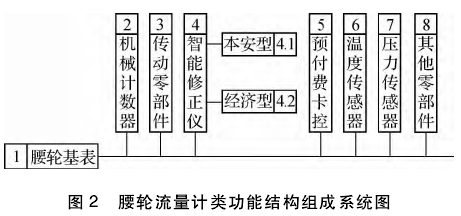 腰(yao)輪流(liu)量計(ji)類功(gong)能結(jie)構組(zu)成系(xi)統圖(tu)