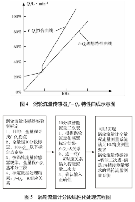 渦輪(lun)流量(liang)計分(fen)段性(xing)化處(chu)理流(liu)程圖(tu)