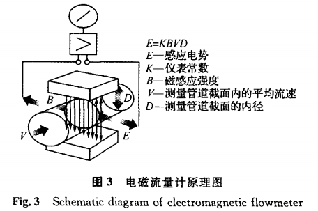電磁(ci)流量(liang)計原(yuan)理圖(tu)