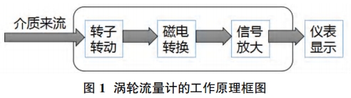 渦(wo)輪流(liu)量計(ji)工作(zuo)原理(li)框圖(tu)