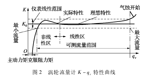 渦(wo)輪流量計(ji)K-qv,特性曲線(xian)
