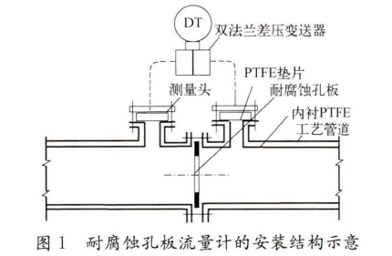 耐腐蝕(shi)孔闆流(liu)量計的(de)安裝結(jie)構示意(yi)
