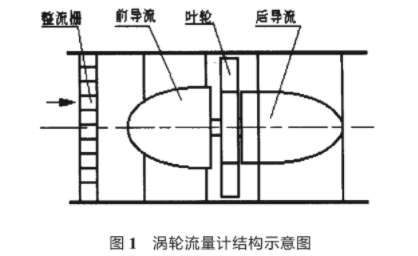 渦輪流量(liang)計結構示(shi)意圖