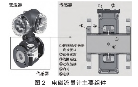 電磁(ci)流量(liang)計主(zhu)要組(zu)件圖(tu)示