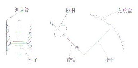 金屬管浮(fu)子流量計(ji)結構原理(li)圖