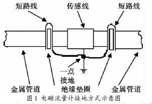 電磁(ci)流量計(ji)接地方(fang)式示意(yi)圖