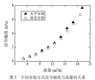 渦(wo)街流量計(ji)不同安裝(zhuang)方式信号(hao)幅度與流(liu)量關系