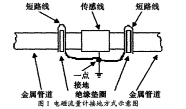 電磁(ci)流量計接(jie)地方式示(shi)意圖