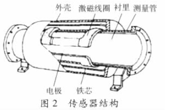 電(dian)磁流(liu)量計(ji)傳感(gan)器結(jie)構圖(tu)