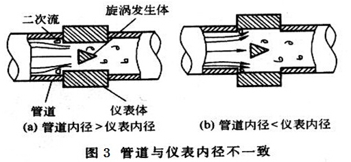 渦(wo)街流量計(ji)管道與儀(yi)表内徑不(bu)一緻對測(ce)量影響