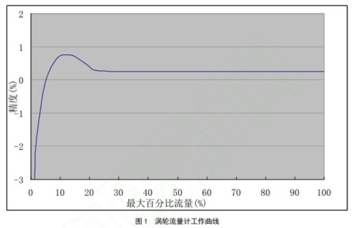 渦輪(lun)流量(liang)計工(gong)作曲(qu)線圖(tu)