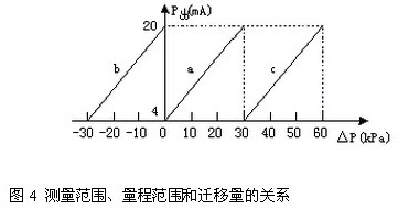 差壓變送(song)器測量範(fan)圍、量程範(fan)圍和遷移(yi)量的關系(xi)