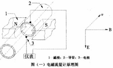 電磁流量(liang)計工作原(yuan)理圖