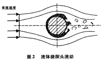 插入(ru)式電磁流(liu)量計流體(ti)繞探頭示(shi)意圖