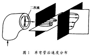 電(dian)磁流(liu)量計(ji)單彎(wan)管後(hou)速度(du)分布(bu)圖