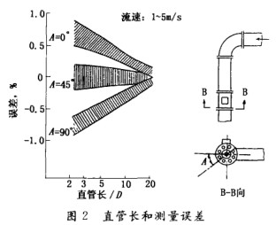 電(dian)磁流(liu)量計(ji)直管(guan)長和(he)測量(liang)誤差(cha)圖