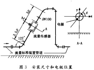 電(dian)磁流(liu)量計(ji)安裝(zhuang)尺寸(cun)與電(dian)極位(wei)置示(shi)意圖(tu)