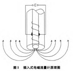 插入(ru)式電(dian)磁流(liu)量計(ji)工作(zuo)原理(li)圖