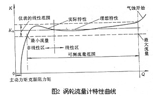 渦(wo)輪流(liu)量計(ji)特性(xing)曲線(xian)