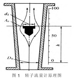 轉(zhuan)子流(liu)量計(ji)結構(gou)圖