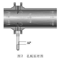 孔(kong)闆流量計(ji)原理圖
